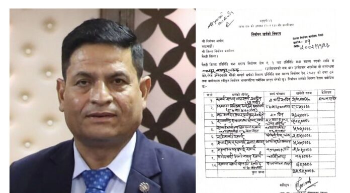 बैतडीबाट कांग्रेस उम्मेदवार चन्दले बुझाए चुनावी खर्च विवरण, करिब ३३ लाख खर्च